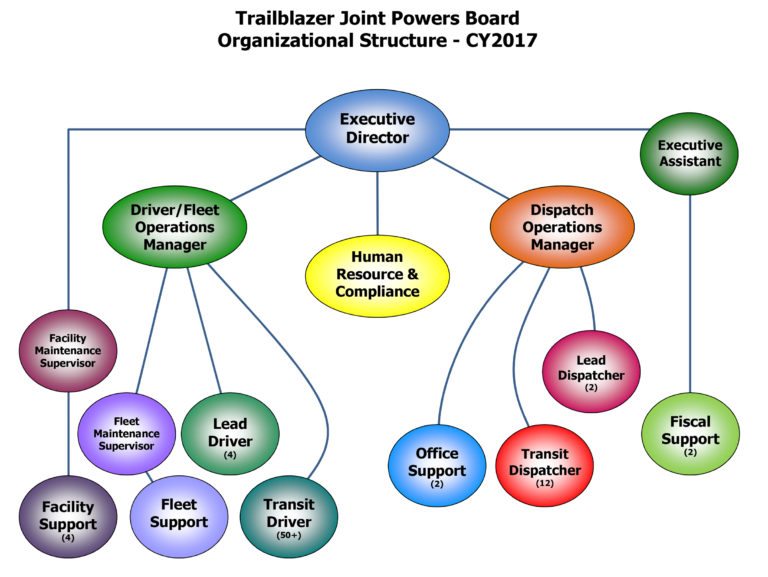 Organization Overview Trailblazer Transit
